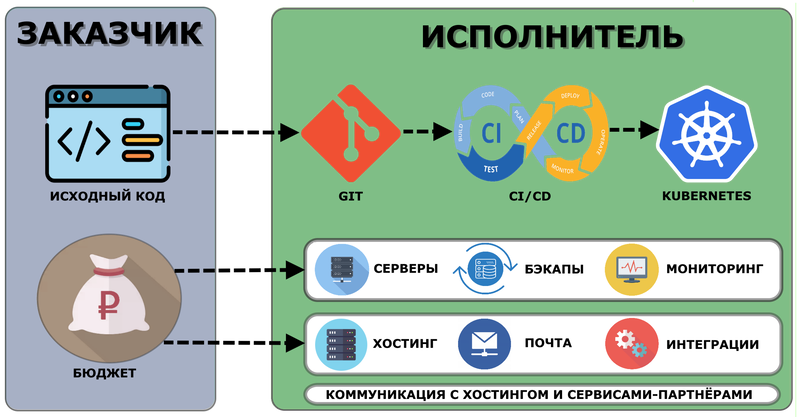 Зоны ответственности заказчика и исполнителя по DevOps