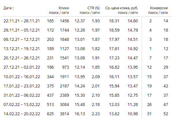 Статистика по рекламной компании